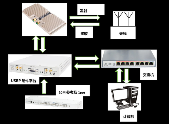 Sistema di trasmissione video senza fili di USRP X310 4x4 MIMO-OFDM