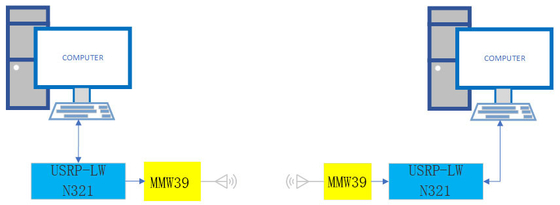 Sistemi di comunicazione del sistema 5G di Wave di millimetro di Luowave USRP N321